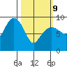 Agnes Cove tide chart for Wednesday, March 9, 2022
