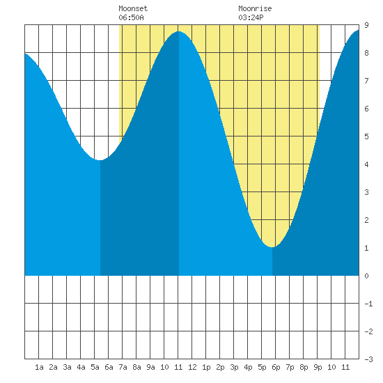 Agnes Cove tide chart for Tuesday, April 12, 2022