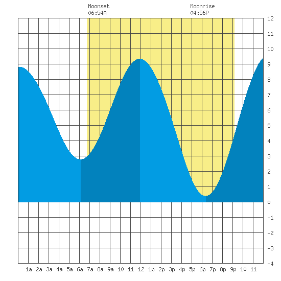Agnes Cove tide chart for Wednesday, April 13, 2022