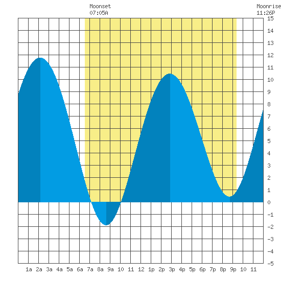 Agnes Cove tide chart for Sunday, April 17, 2022
