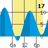 Agnes Cove tide chart for Sunday, April 17, 2022