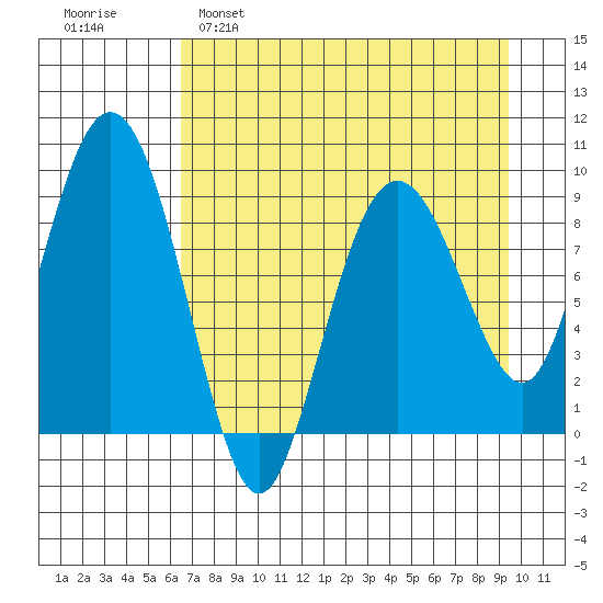 Agnes Cove tide chart for Tuesday, April 19, 2022