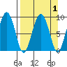 Agnes Cove tide chart for Friday, April 1, 2022