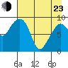 Agnes Cove tide chart for Saturday, April 23, 2022