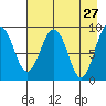Agnes Cove tide chart for Wednesday, April 27, 2022