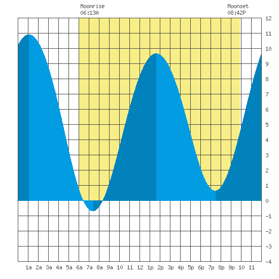 Agnes Cove tide chart for Friday, April 29, 2022