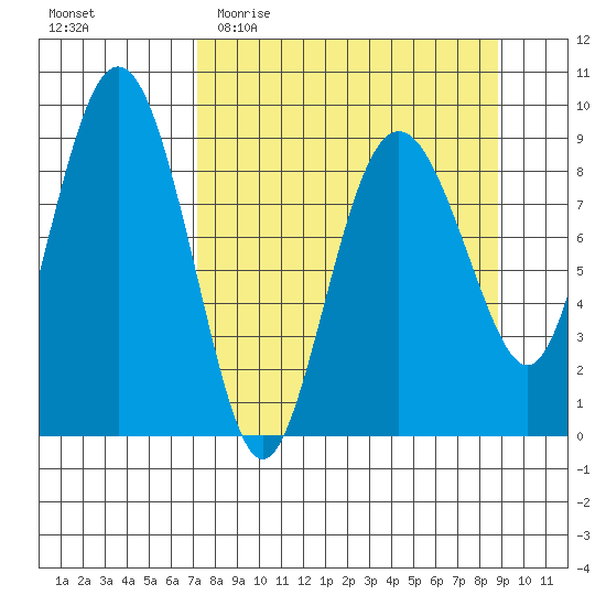 Agnes Cove tide chart for Monday, April 4, 2022