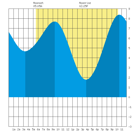 Agnes Cove tide chart for Tuesday, May 10, 2022