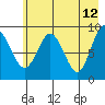 Agnes Cove tide chart for Thursday, May 12, 2022