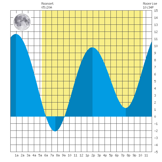 Agnes Cove tide chart for Sunday, May 15, 2022