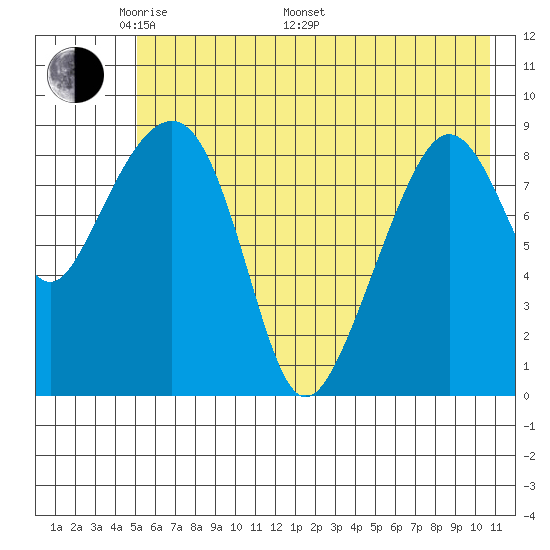 Agnes Cove tide chart for Sunday, May 22, 2022