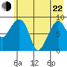 Agnes Cove tide chart for Sunday, May 22, 2022