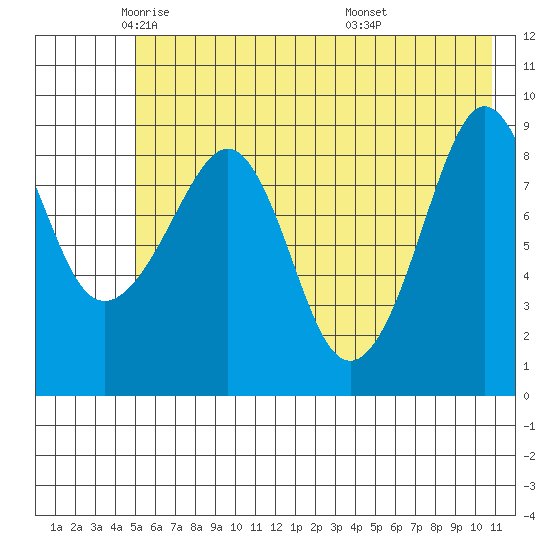 Agnes Cove tide chart for Tuesday, May 24, 2022
