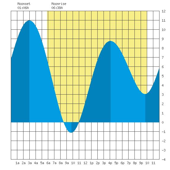 Agnes Cove tide chart for Tuesday, May 3, 2022