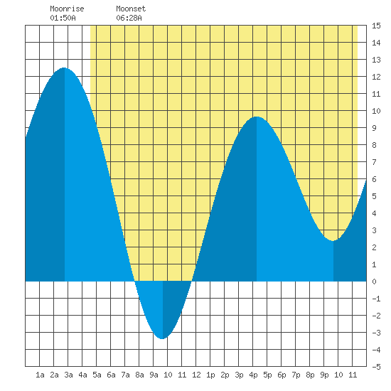 Agnes Cove tide chart for Thursday, June 16, 2022