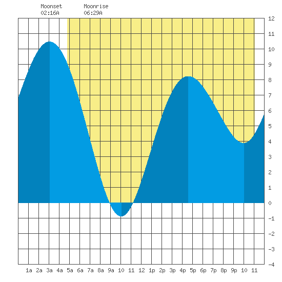Agnes Cove tide chart for Thursday, June 2, 2022