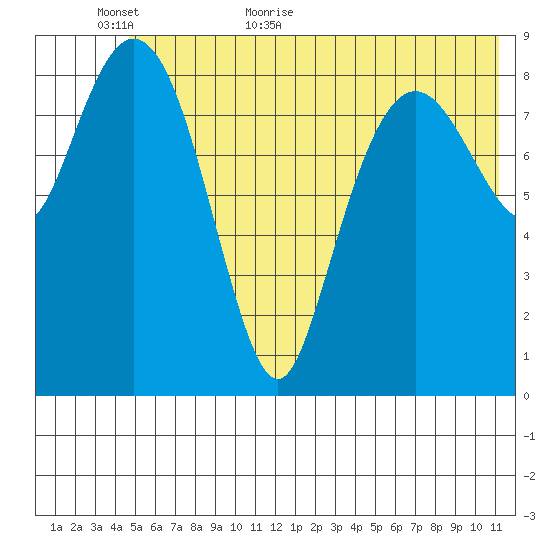 Agnes Cove tide chart for Sunday, June 5, 2022