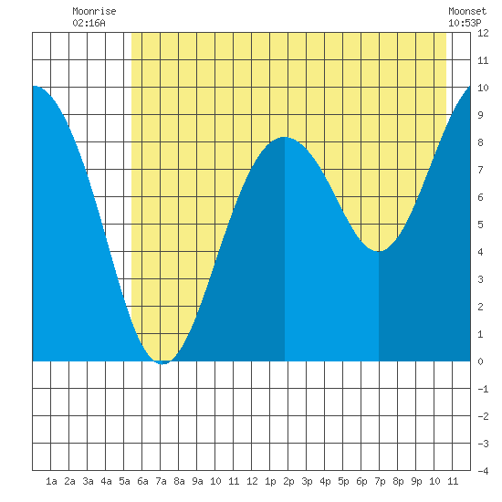 Agnes Cove tide chart for Tuesday, July 26, 2022