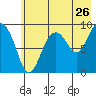 Agnes Cove tide chart for Tuesday, July 26, 2022