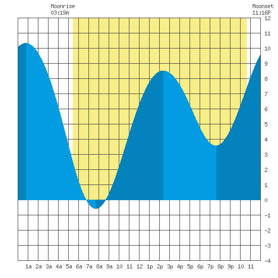 Agnes Cove tide chart for Wednesday, July 27, 2022