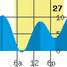 Agnes Cove tide chart for Wednesday, July 27, 2022