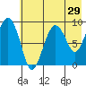 Agnes Cove tide chart for Friday, July 29, 2022