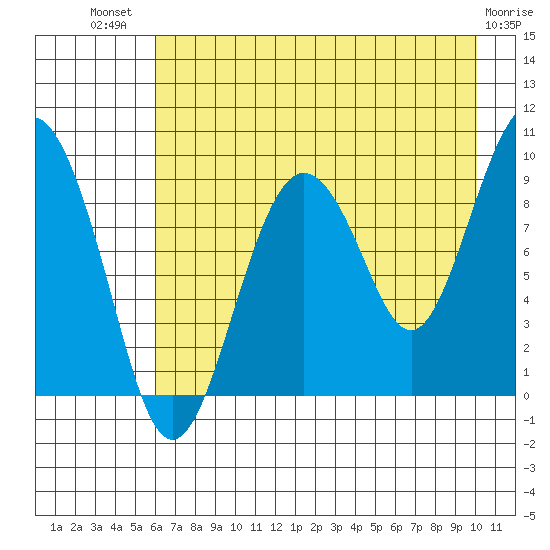 Agnes Cove tide chart for Wednesday, August 10, 2022