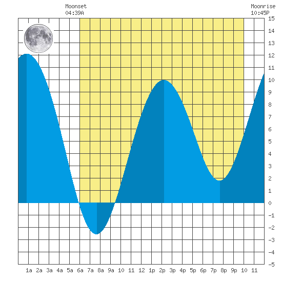 Agnes Cove tide chart for Thursday, August 11, 2022