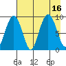 Agnes Cove tide chart for Tuesday, August 16, 2022