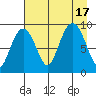 Agnes Cove tide chart for Wednesday, August 17, 2022