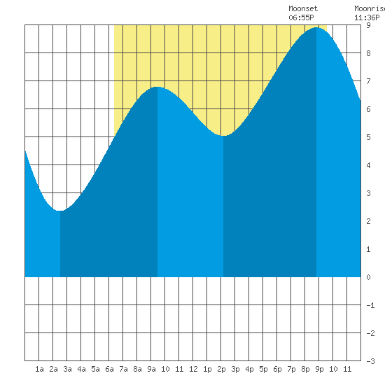Agnes Cove tide chart for Saturday, August 20, 2022