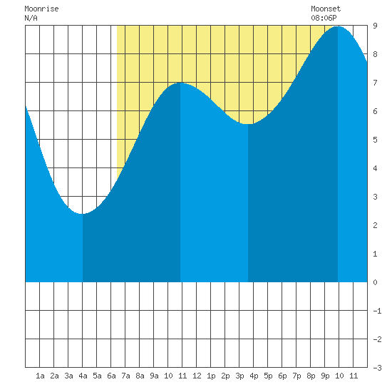 Agnes Cove tide chart for Sunday, August 21, 2022