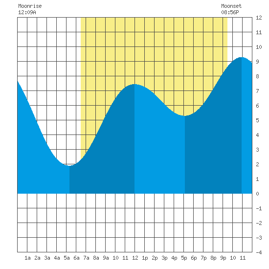Agnes Cove tide chart for Monday, August 22, 2022