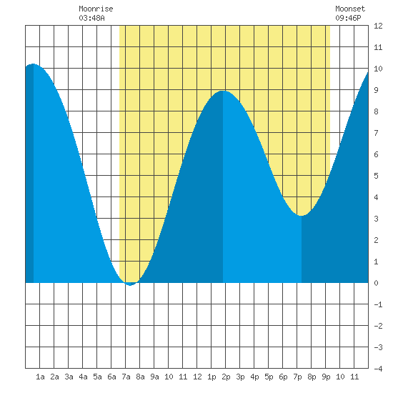 Agnes Cove tide chart for Thursday, August 25, 2022