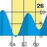 Agnes Cove tide chart for Friday, August 26, 2022