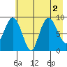 Agnes Cove tide chart for Tuesday, August 2, 2022