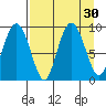 Agnes Cove tide chart for Tuesday, August 30, 2022