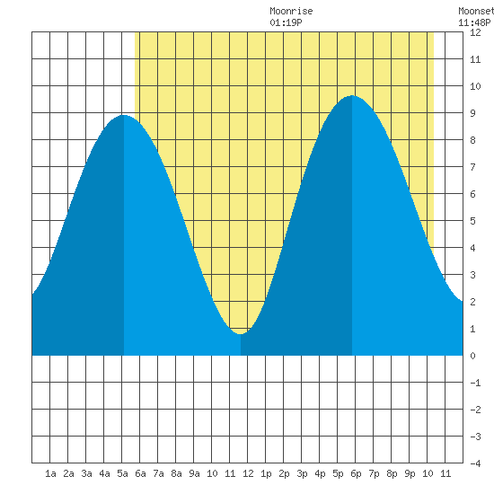 Agnes Cove tide chart for Wednesday, August 3, 2022