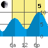 Agnes Cove tide chart for Friday, August 5, 2022