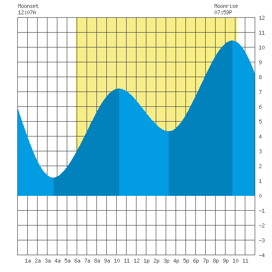 Agnes Cove tide chart for Sunday, August 7, 2022
