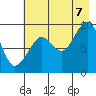 Agnes Cove tide chart for Sunday, August 7, 2022