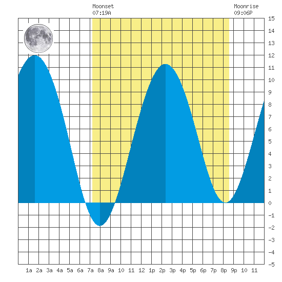 Agnes Cove tide chart for Saturday, September 10, 2022