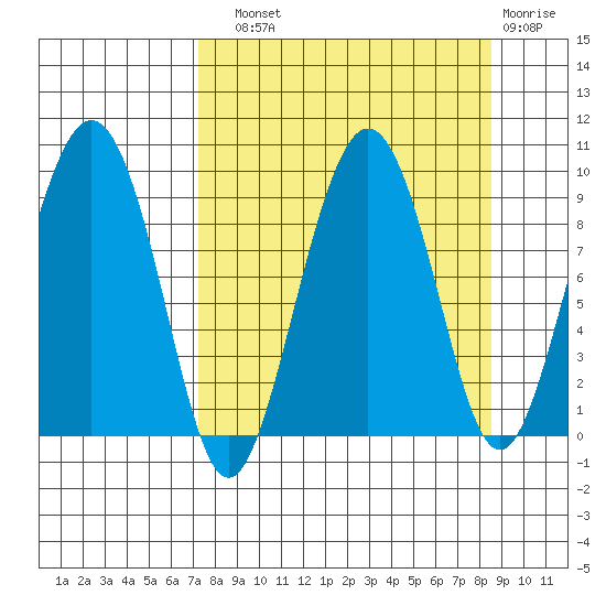 Agnes Cove tide chart for Sunday, September 11, 2022