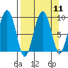 Agnes Cove tide chart for Sunday, September 11, 2022