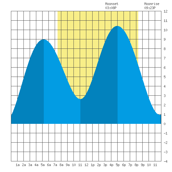 Agnes Cove tide chart for Thursday, September 15, 2022