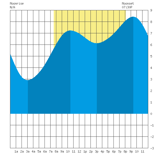 Agnes Cove tide chart for Monday, September 19, 2022