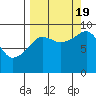 Agnes Cove tide chart for Monday, September 19, 2022