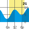 Agnes Cove tide chart for Wednesday, September 21, 2022