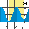 Agnes Cove tide chart for Saturday, September 24, 2022