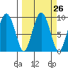 Agnes Cove tide chart for Monday, September 26, 2022